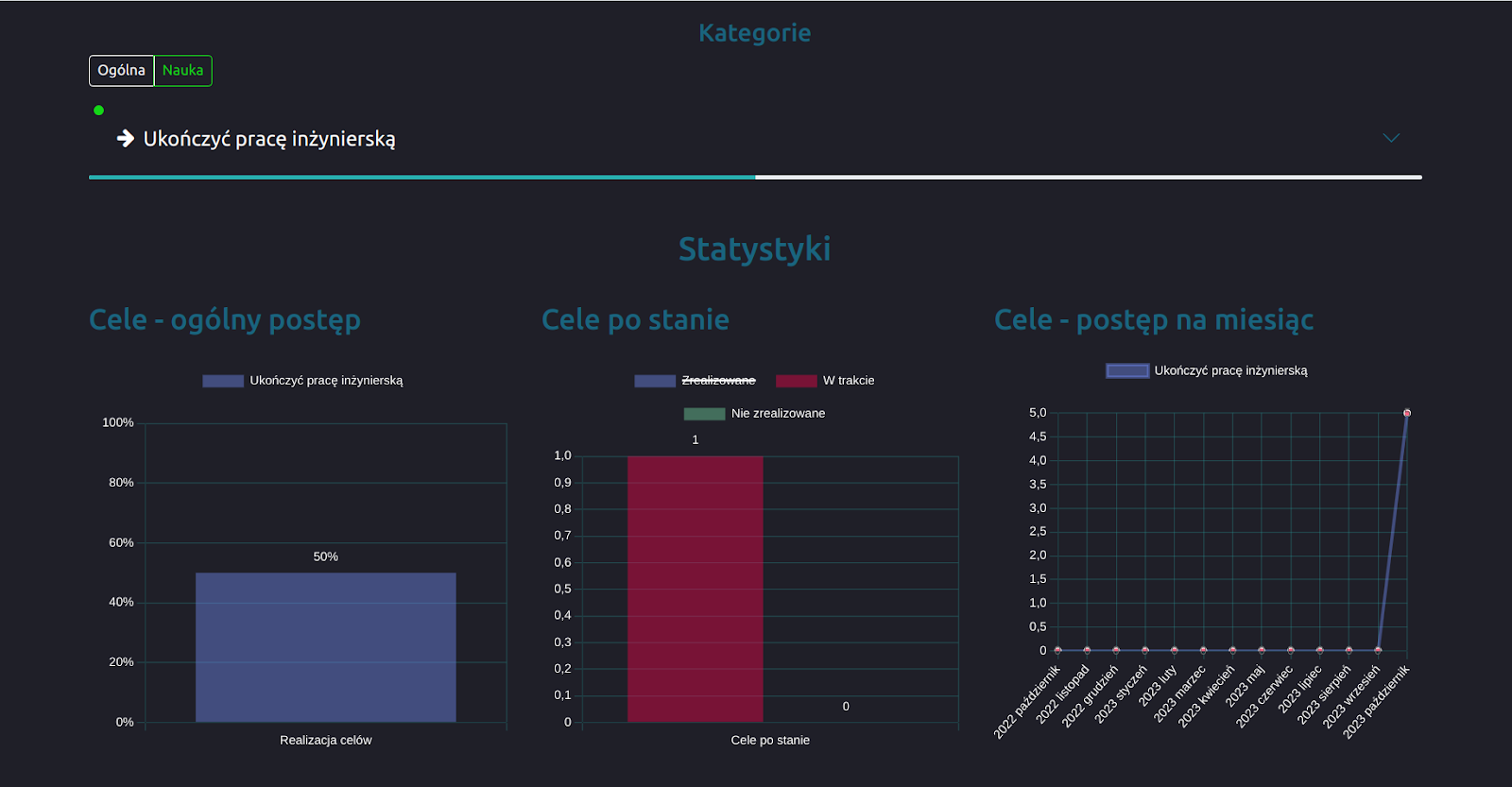 Widok dashboardu przedstawiającego wykresy realizacji celów w aplikacji z ciemnym tłem.